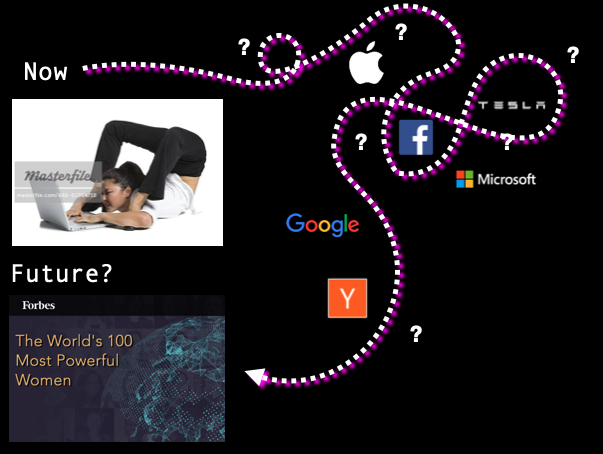 A diagram with a meandering route from Now with a woman flexed over a laptop to Apple to Tesla to Facebook to Microsoft to Google to Y Combinator to the Future? Forbes 100 Most Powerful Women