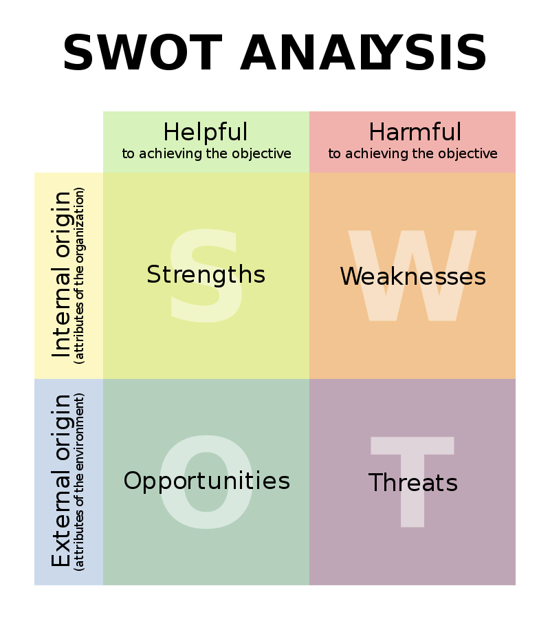 The Wikipedia SWOT Analysis diagram.
Top of the diagram is the the Strengths (helpful, achieve the objective) and Weaknesses (harmful) of the product that are of internal origin and attributes of the organisation.
Below are the Opportunities (helpful to achieving the objective) and Threats (harmful to achieving the objective) and are of external origin accounting for the environmental attributes. 