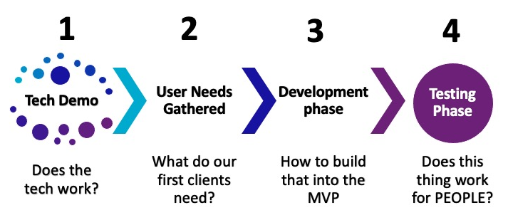 A process diagram in 4 steps detailing the phases of taking a research based MVP to testing
1. Tech Demo - Does the tech work
2. Gather User Needs - What do our first clients need?
3. Development Phase - How to build that into the MVP
4. Testing Phase - Does this thing work for PEOPLE?