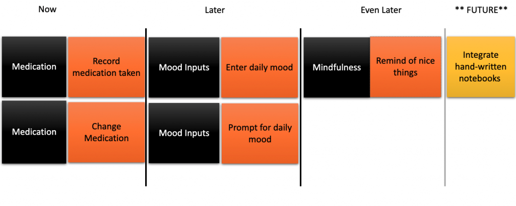 a four column board with the headings from left to right with dividers inbetween
"Now" with 2 subthemes under Medication 'Record Medication taken' 'Change Medication' "Later" with 2 subthemes under Mood Inputs 'Enter Daily Mood' and 'Prompt for daily mood' "Even Later" with 1 subtheme from Mindfulness 'Remind of nice things' "**FUTURE**" has 'Integrate hand-written notebooks'