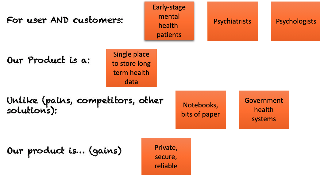 Screengrab from a board with post it notes

Heading: For Users and Customers note 1: 'Early-stage mental health patients', note 2: 'psychiatrists', note 3: 'Psychologists'

Heading 2 Our Product is a: note 1: 'Single place to store long term health data'

Heading 3 Unlike (pains, competitors, other solutions): note 1 'notebooks, bits of paper' note 2 'government health systems'
