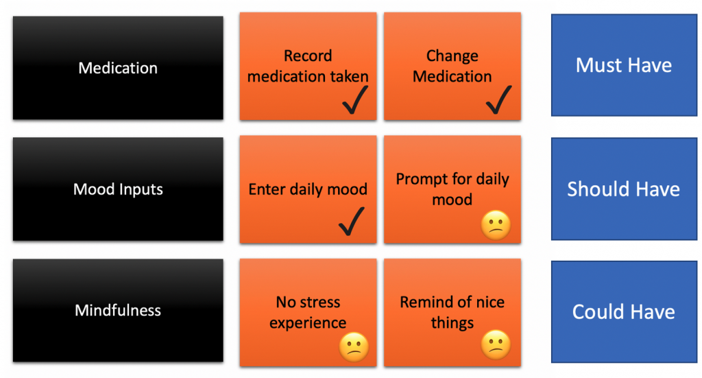 Screengrab of a board

Theme note 1: Medication
Subthemes: record medication taken, change medication (both have checks indicating it is validated with customer research)
MoSCow rating: Must Have

Theme note 2: Mood Inputs
Subthemes: enter daily mood (tick for customer validation), prompt for daily mood (a confused face emoji indicating it hasn't been checked)
MoSCow rating: Should Have

Theme note 3: Mindfulness
Subthemes: no stress experience, remind of nice things (both with a confused face emoji indicating it hasn't been checked)
MoSCow rating: Could Have