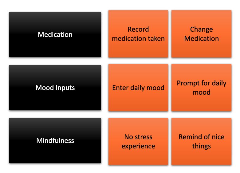 Screengrab of a board

Theme note 1: Medication
Subthemes: record medication taken, change medication

Theme note 2: Mood Inputs
Subthemes: enter daily mood, prompt for daily mood

Theme note 3: Mindfulness
Subthemes: no stress experience, remind of nice things