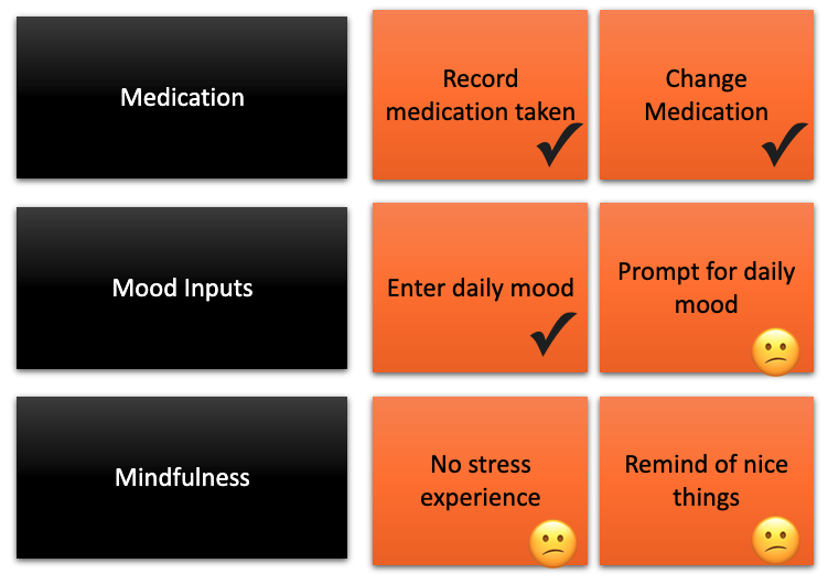 Screengrab of a board

Theme note 1: Medication
Subthemes: record medication taken, change medication (both have checks indicating it is validated with customer research)

Theme note 2: Mood Inputs
Subthemes: enter daily mood (tick for customer validation), prompt for daily mood (a confused face emoji indicating it hasn't been checked)

Theme note 3: Mindfulness
Subthemes: no stress experience, remind of nice things (both with a confused face emoji indicating it hasn't been checked)
