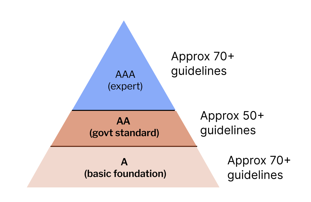 A triangle distribution of WCAG 2.2 guidelines 

AAA level is at the top rated expert with Approx 70 guidelines

AA is the next layer with 50 guidelines and is the government standard

A is the basic foundation is 70+ guidelines